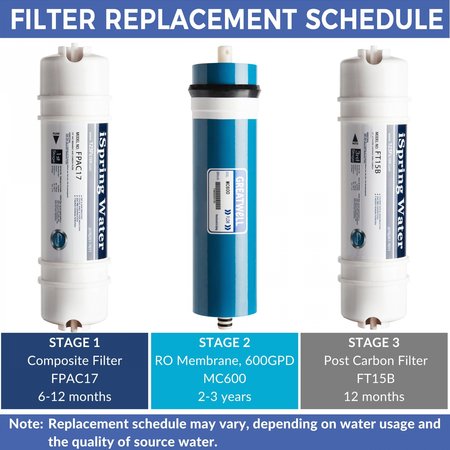 Ispring RO Membrane Replacement Filter for Tankless RO RCT600 MC600